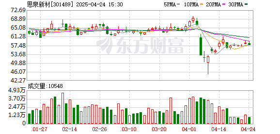 融创配资 思泉新材年报后获机构密集调研 创新业务发展巩固持续增长信心