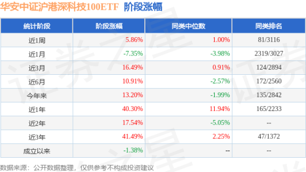 盈策略 一季报点评：华安中证沪港深科技100ETF基金季度涨幅18.15%