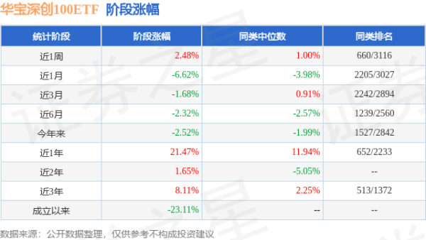 倍加网配资 一季报点评：华宝深创100ETF基金季度涨幅3.33%