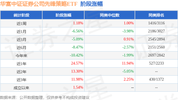 胜亿配资  一季报点评：华富中证证券公司先锋策略ETF基金季度涨幅-6.15%