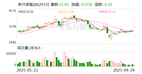 启恒配资 新兴装备：目前公司与探路者控股集团股份有限公司的合作正在推进中
