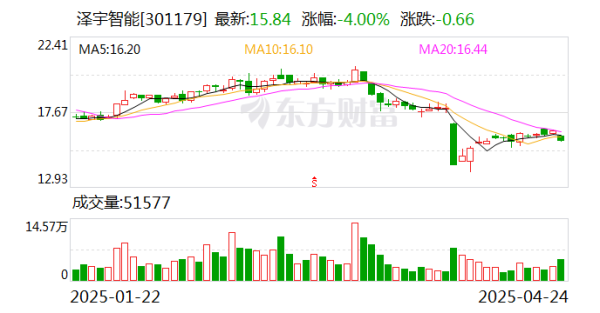 九鼎配资 泽宇智能：公司其余的订单多数在泽宇工程公司和广东泽宇工程公司